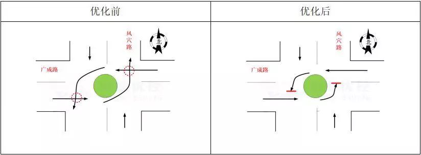 圖9優(yōu)化前、優(yōu)化后交通沖突分析圖