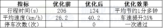 表1 佛子嶺路段平峰期優(yōu)化前后數(shù)據(jù)對(duì)比