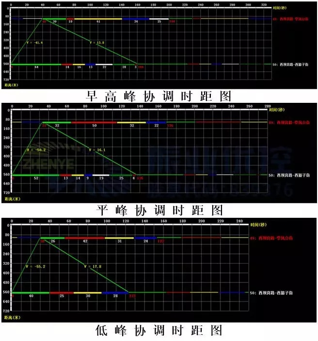 圖7 協(xié)調(diào)時(shí)距圖