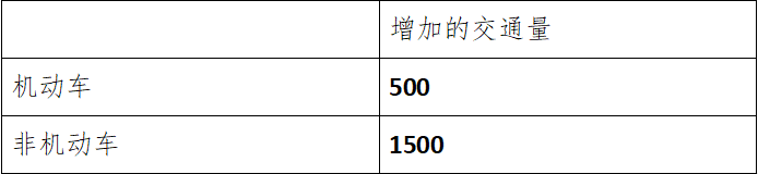 表2 增加的機動車、非機動車交通量