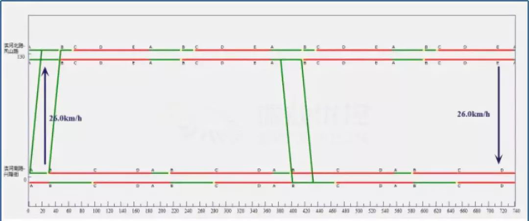圖3 綠路協(xié)調時距圖（高峰）