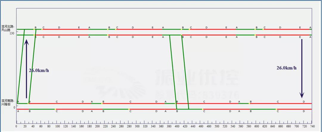 圖4 綠路協(xié)調時距圖（平峰）