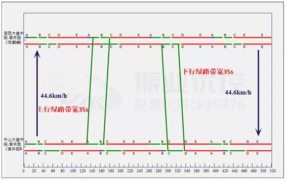 圖10 晚高峰綠路協(xié)調(diào)時距圖