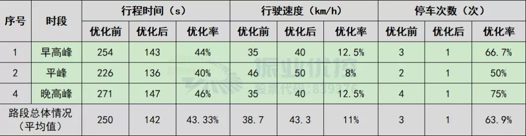 表3 綠路協(xié)調優(yōu)化效果對比表