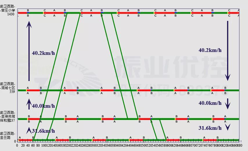 圖4 綠波協(xié)調(diào)時距圖