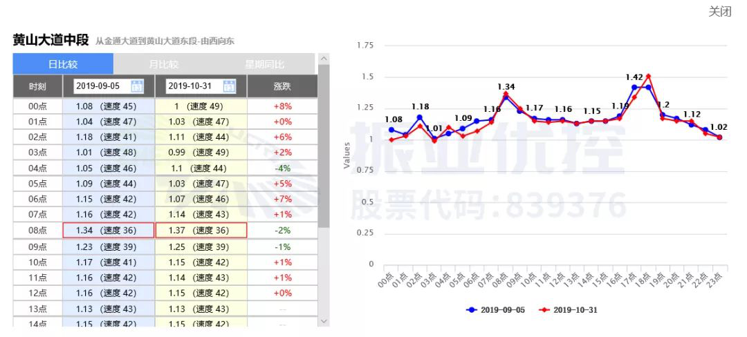 圖14 優(yōu)化前后全天延時(shí)指數(shù)對(duì)比(西往東)
