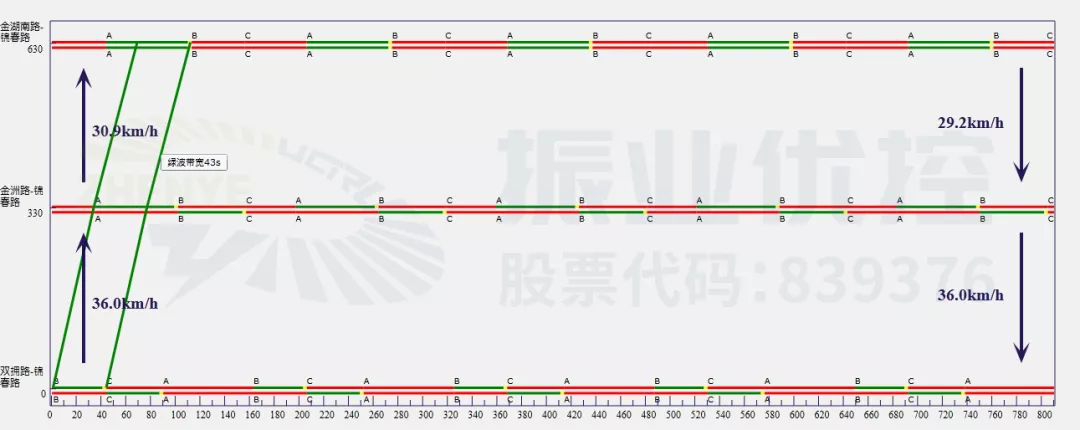 圖10 錦春路路段平峰期協(xié)調時距圖
