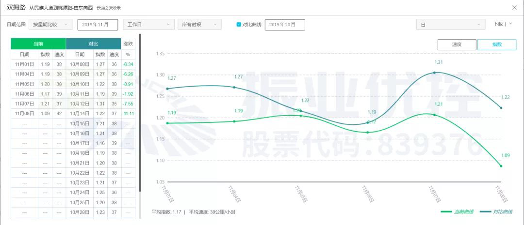 圖18 錦春路協(xié)調前后高德指數(shù)對比圖