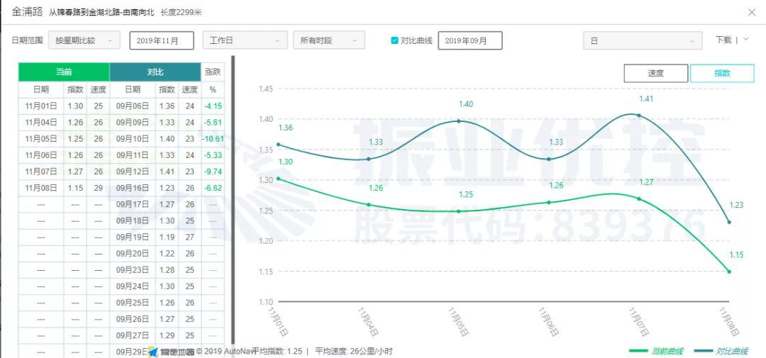 圖15 金浦路協(xié)調前后高德指數(shù)對比圖