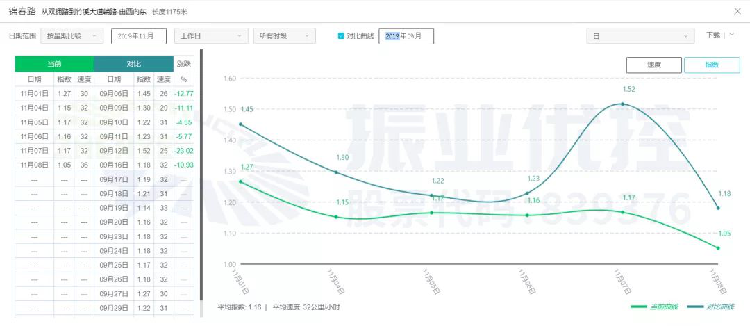 圖14 金湖南路協(xié)調前后高德指數(shù)對比圖