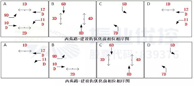 圖10 建設西街-西苑路相位相序圖