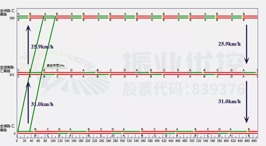 圖7 匯春路路段平峰期協(xié)調時距圖