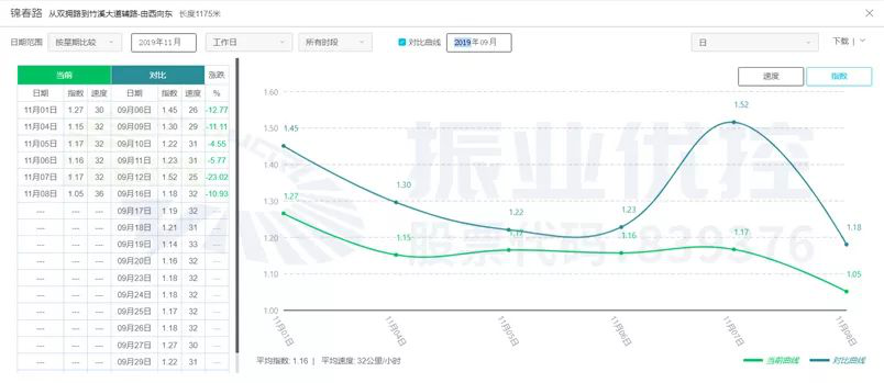 圖17 錦春路協(xié)調前后高德指數(shù)對比圖
