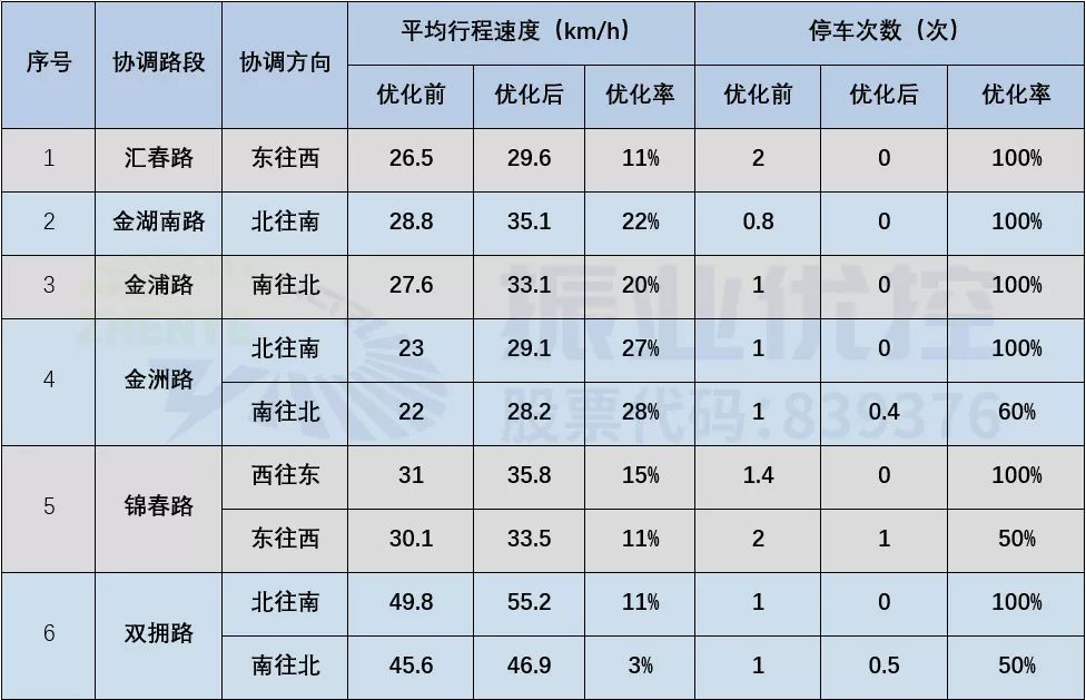 表7 瑯西片區(qū)平峰協(xié)調前后指標對比