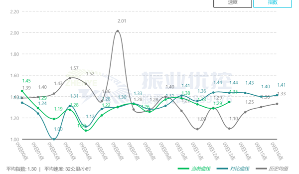 圖11 優(yōu)化前后擁堵指數(shù)對(duì)比（數(shù)據(jù)來(lái)源于高德地圖）