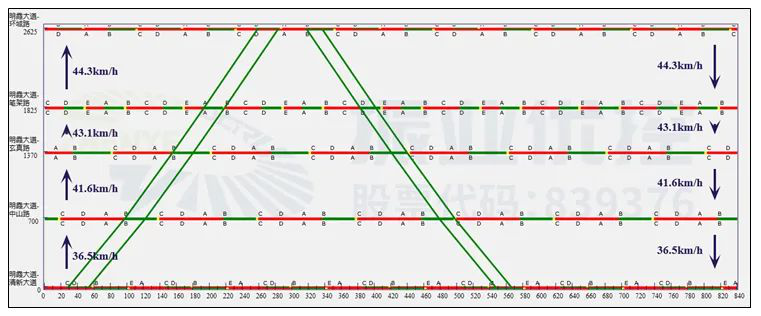 圖7 協(xié)調(diào)路段綠波時(shí)距圖