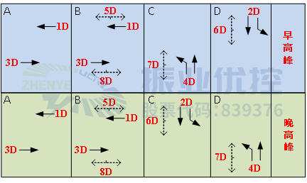 表1 優(yōu)化前后早高峰安全島平均等待人數(shù)