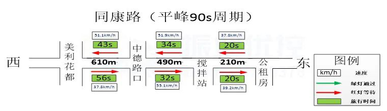 圖4 同康路協(xié)調(diào)路段示意圖