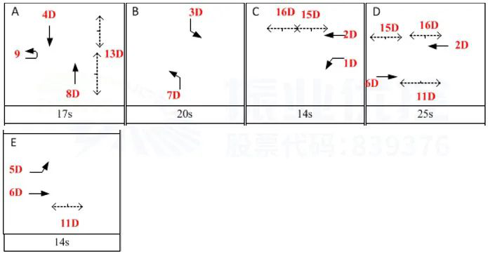 圖8 美利花都路口相位圖（優(yōu)化后）