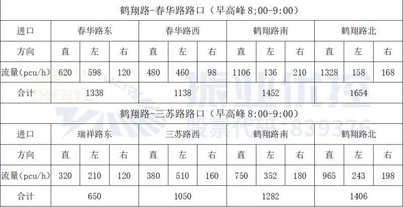 表1 兩大路口早高峰流量統(tǒng)計表