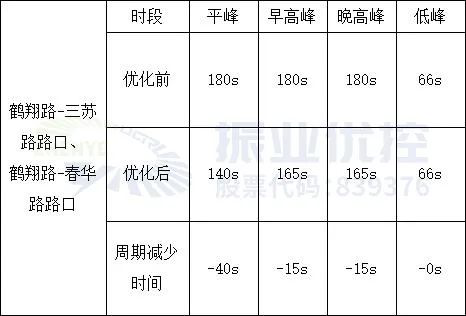 表3 優(yōu)化前后配時周期對比