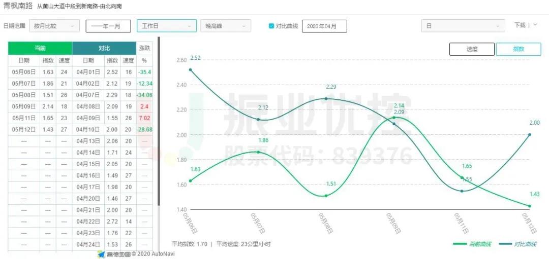圖10 青楓南路（北往南方向）優(yōu)化前后延時指數(shù)對比