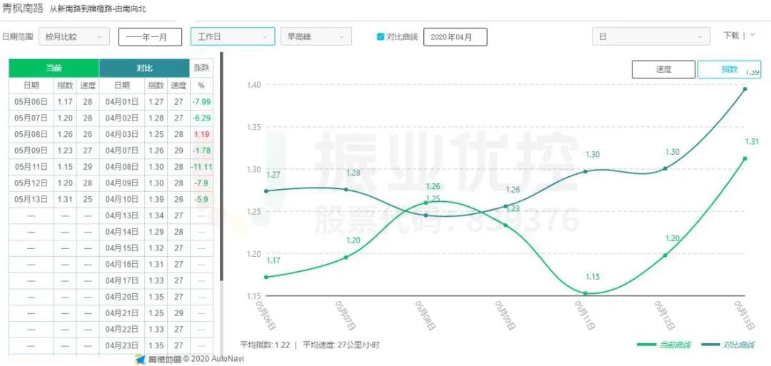 圖9 青楓南路（南往北方向）優(yōu)化前后延時指數(shù)對比