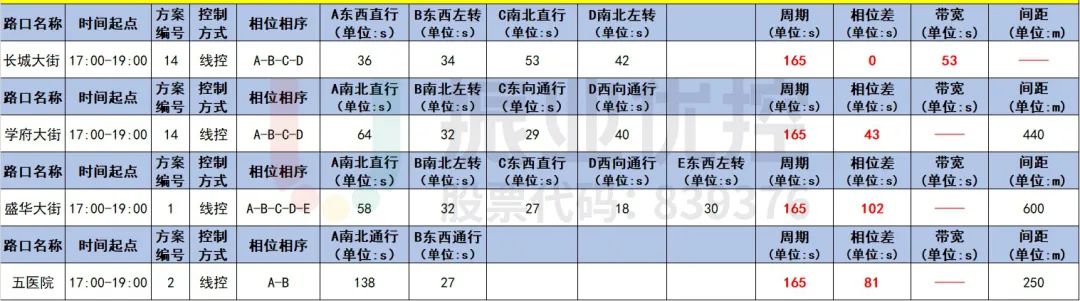 表2 晚高峰協(xié)調(diào)表