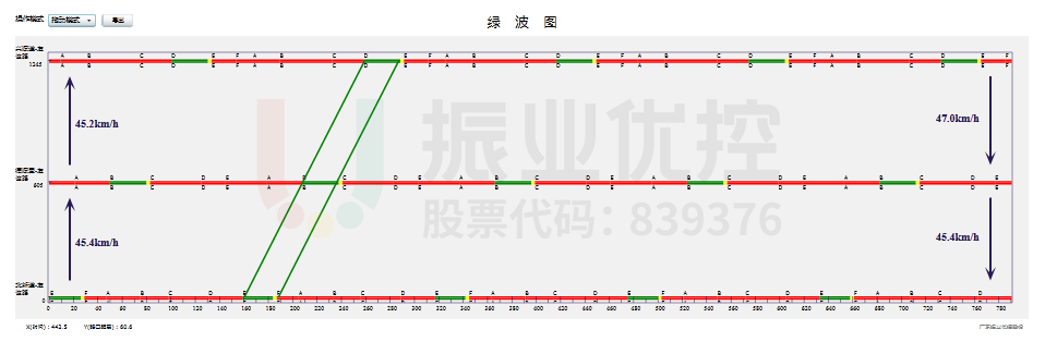 圖7 晚高峰施工路段協(xié)調(diào)時(shí)距圖