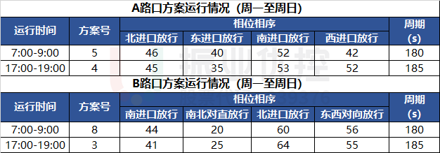 表2 兩路口優(yōu)化后配時方案