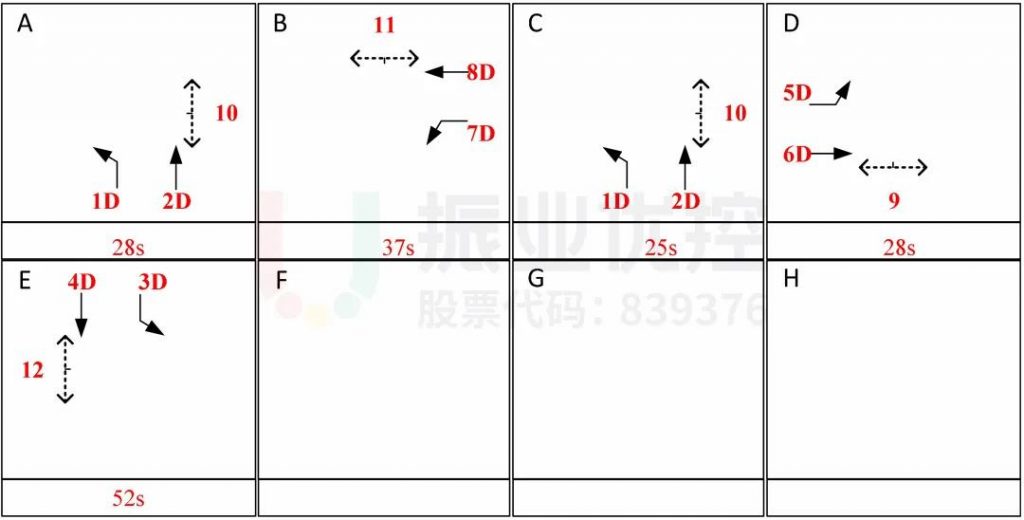 圖7 路口優(yōu)化后方案相位示意圖