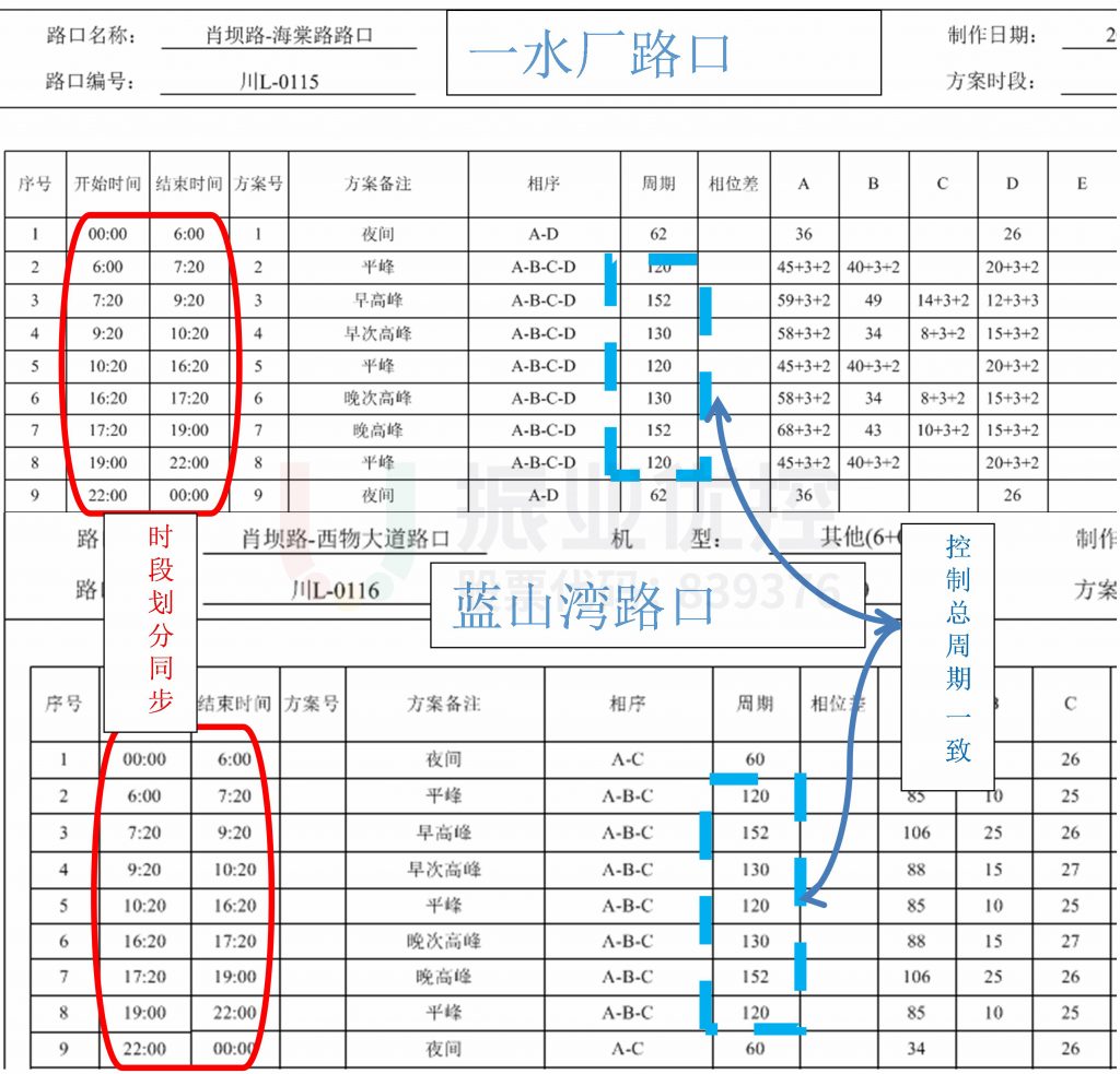 圖15 兩路口信號配時(shí)協(xié)調(diào)說明圖