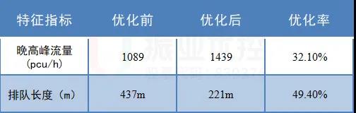 表2 南進(jìn)口左轉(zhuǎn)可變車道使用前后左轉(zhuǎn)數(shù)據(jù)對(duì)比分析表