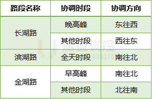 表4 各路段不同時(shí)段協(xié)調(diào)信息