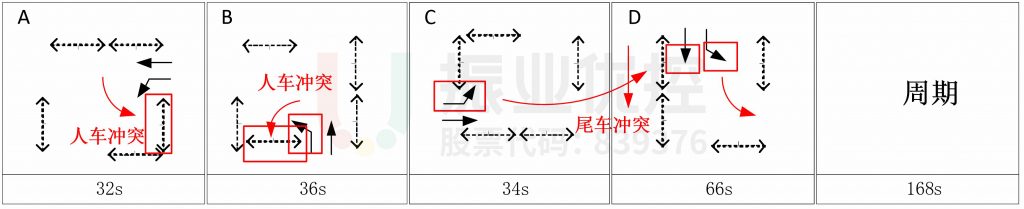 圖4 路口晚高峰相位示意圖(優(yōu)化前)