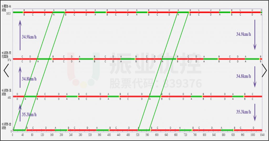 圖3 長湖路東向西協(xié)調(diào)時(shí)距圖