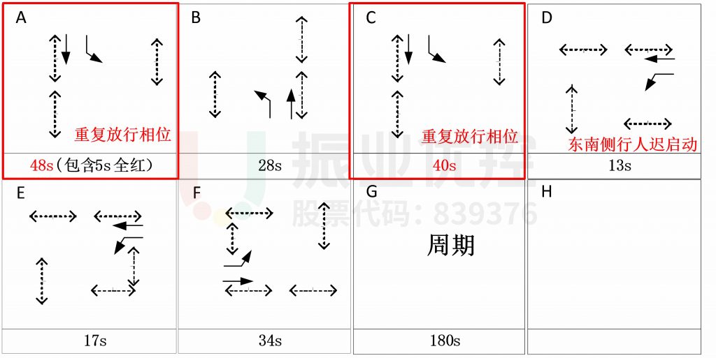 圖9 路口晚高峰方案相位示意圖(優(yōu)化后)