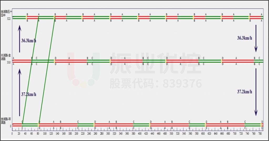 圖5 金湖路南往北協(xié)調(diào)時(shí)距圖
