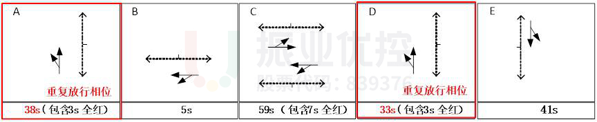圖22 路口晚高峰方案相位示意圖(優(yōu)化后)