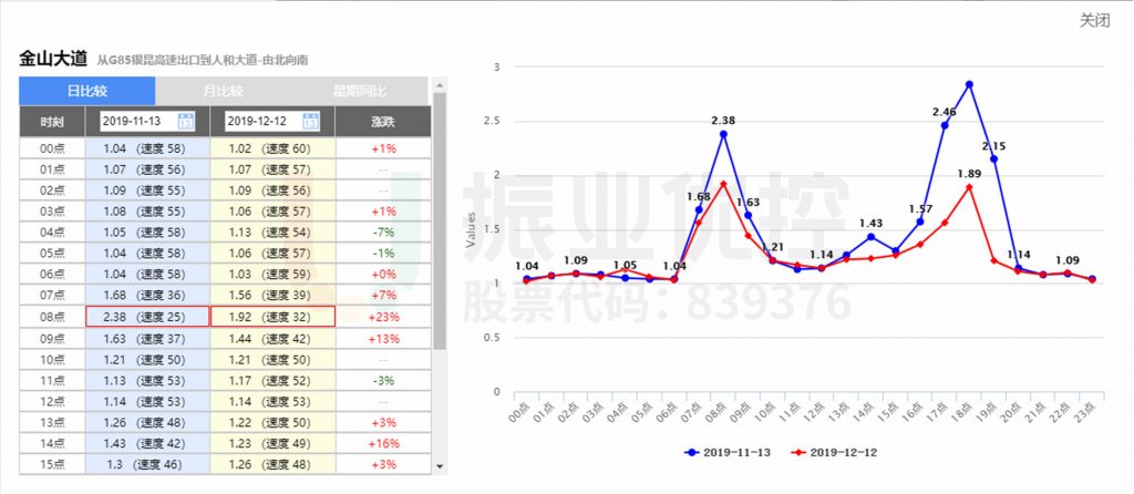 圖7 優(yōu)化前后全天延時(shí)指數(shù)對比（金山大道下行）