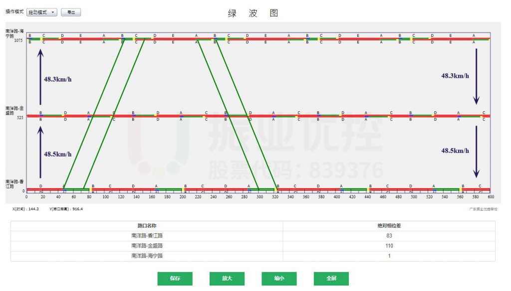 圖5 南洋路（海寧路-香江路）平峰時段綠波時距圖（7:30-16:30）