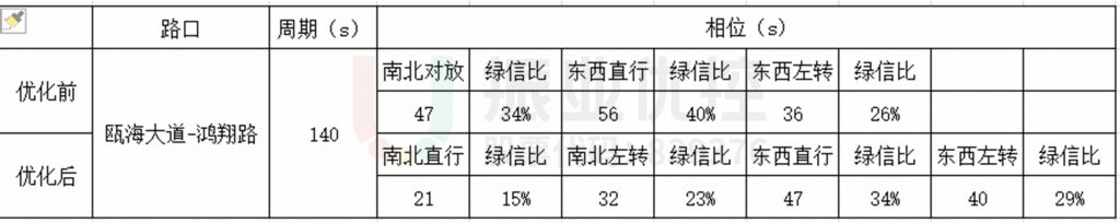 表1 甌海大道-鴻翔路口配時、相位調整前后