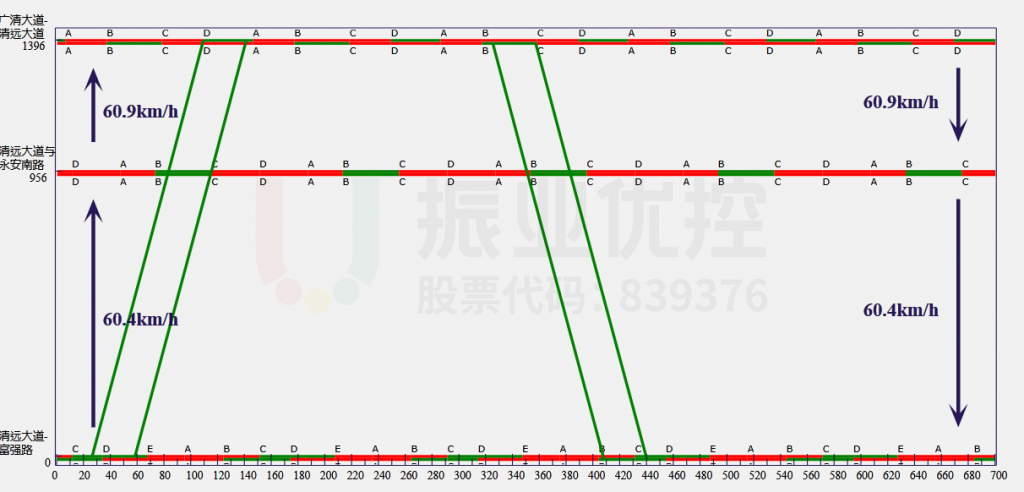 圖14 平峰協(xié)調時距圖