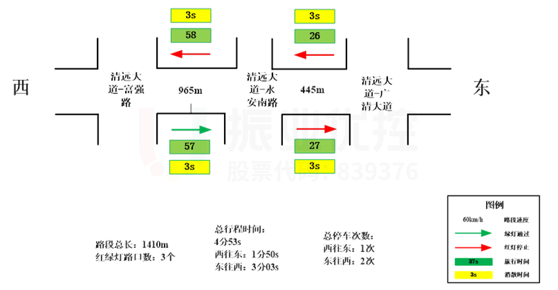 圖13 綠路協(xié)調基礎信息調查數(shù)據(jù)圖