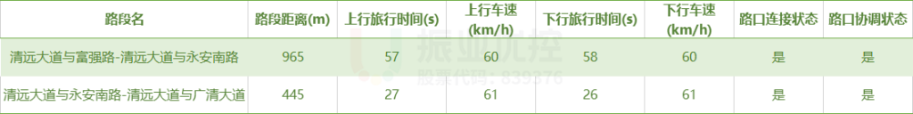 表1 綠路協(xié)調基礎信息調查表