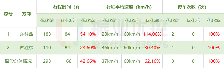表3 綠路協(xié)調優(yōu)化效果表