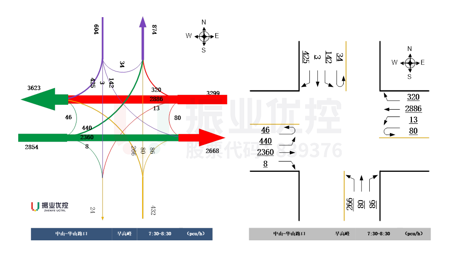 圖3 中山-華山早高峰流向流量圖