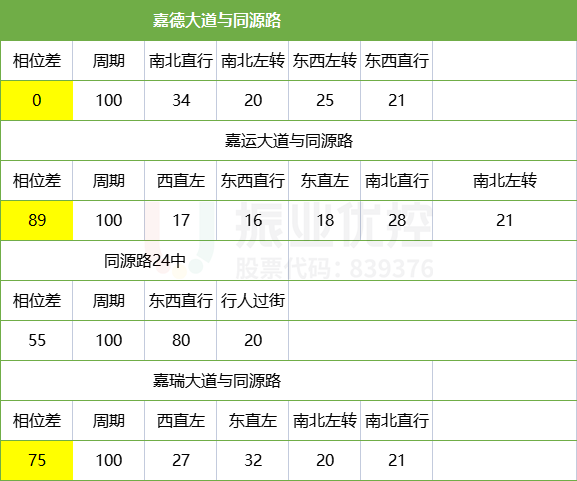 表2 同源路相位、相位差（涂黃區(qū)域?yàn)閰f(xié)調(diào)交叉路口相位差）