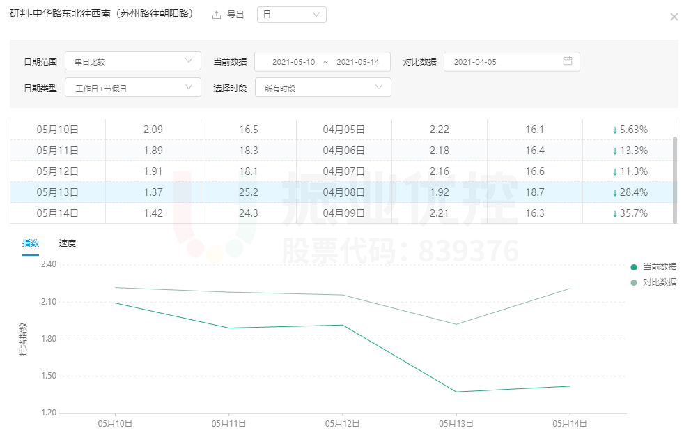圖12 快速路匝道至朝陽(yáng)路口擁堵指數(shù)(高德地圖)