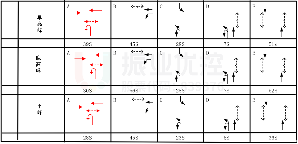 圖9 路口優(yōu)化相位